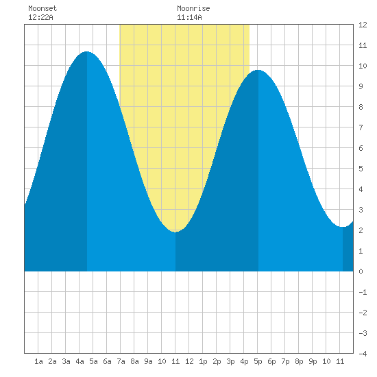 Steele Harbor Island tide chart for Thursday, January 21, 2021