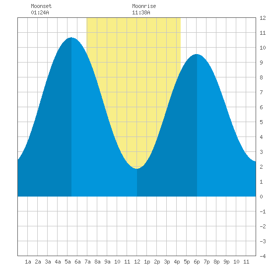 Steele Harbor Island tide chart for Friday, January 22, 2021