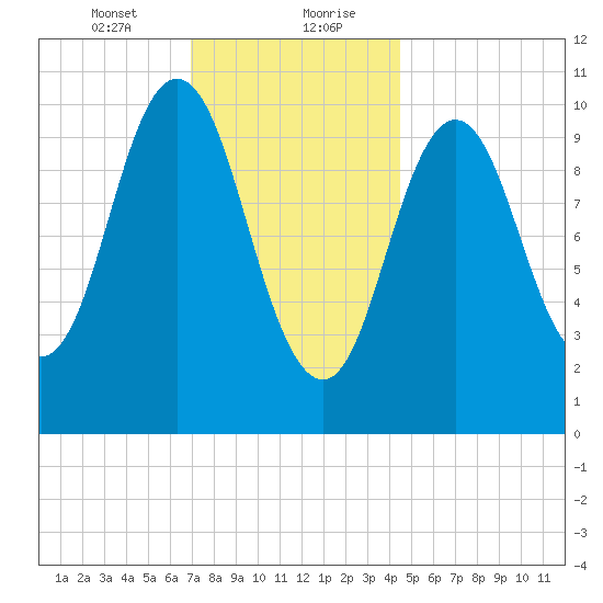 Steele Harbor Island tide chart for Saturday, January 23, 2021