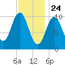 Steele Harbor Island tide chart for Sunday, January 24, 2021