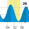 Steele Harbor Island tide chart for Tuesday, January 26, 2021
