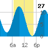 Steele Harbor Island tide chart for Wednesday, January 27, 2021