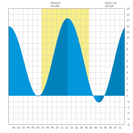 Steele Harbor Island tide chart for Sunday, January 31, 2021