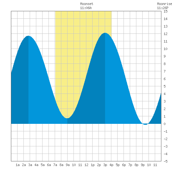 Steele Harbor Island tide chart for Tuesday, January 5, 2021
