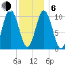 Steele Harbor Island tide chart for Wednesday, January 6, 2021
