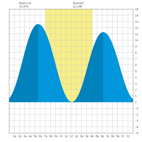 Steele Harbor Island tide chart for Friday, January 8, 2021