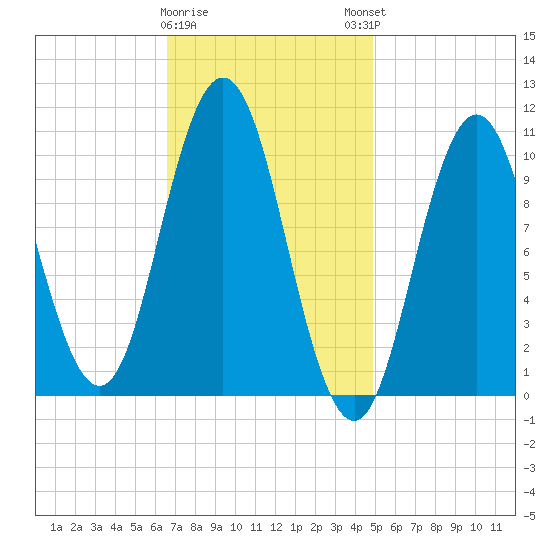 Steele Harbor Island tide chart for Wednesday, February 10, 2021
