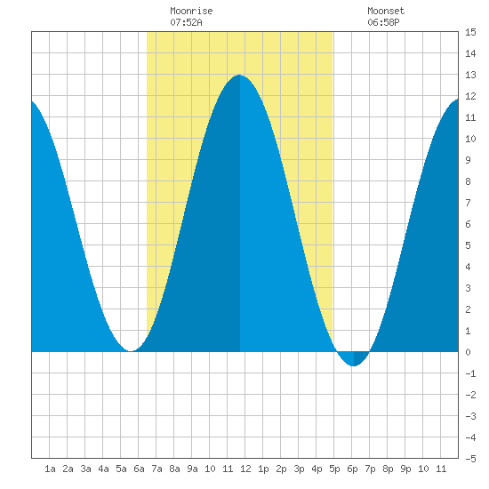 Steele Harbor Island tide chart for Saturday, February 13, 2021