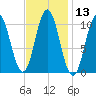 Steele Harbor Island tide chart for Saturday, February 13, 2021