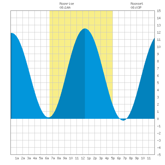 Steele Harbor Island tide chart for Sunday, February 14, 2021