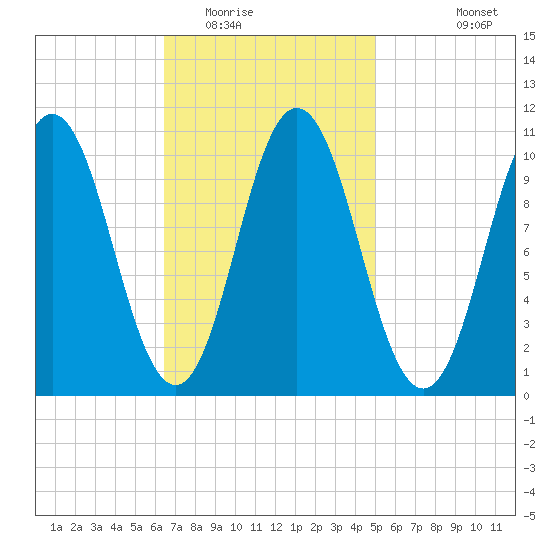 Steele Harbor Island tide chart for Monday, February 15, 2021