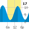 Steele Harbor Island tide chart for Wednesday, February 17, 2021