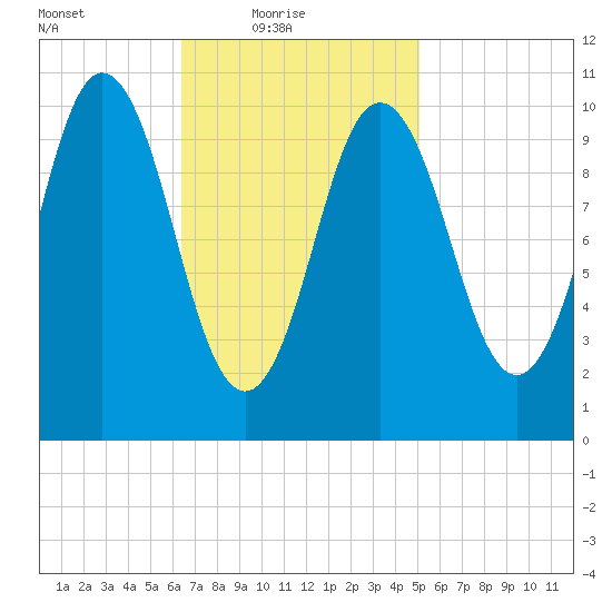 Steele Harbor Island tide chart for Thursday, February 18, 2021
