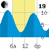 Steele Harbor Island tide chart for Friday, February 19, 2021