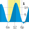 Steele Harbor Island tide chart for Monday, February 1, 2021
