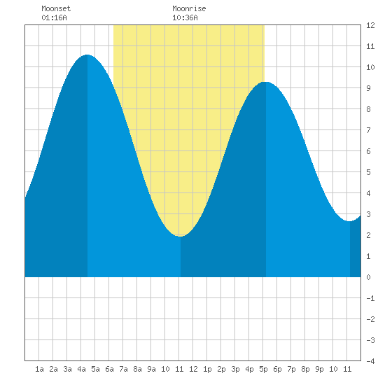 Steele Harbor Island tide chart for Saturday, February 20, 2021
