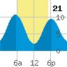Steele Harbor Island tide chart for Sunday, February 21, 2021