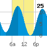 Steele Harbor Island tide chart for Thursday, February 25, 2021