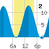 Steele Harbor Island tide chart for Tuesday, February 2, 2021