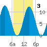 Steele Harbor Island tide chart for Wednesday, February 3, 2021