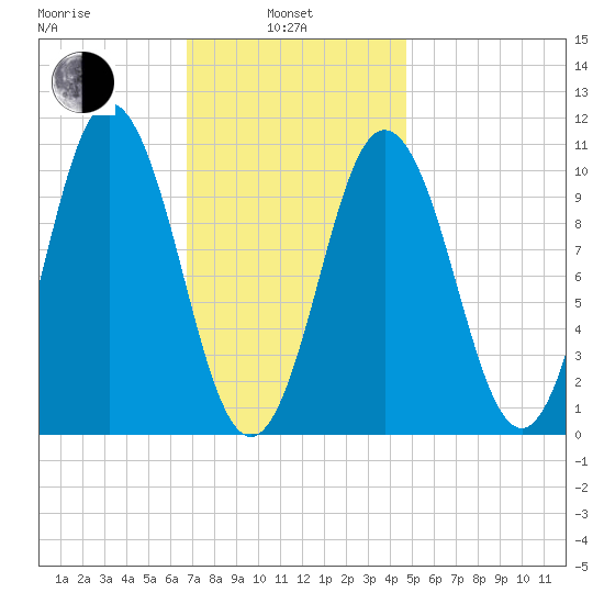 Steele Harbor Island tide chart for Thursday, February 4, 2021