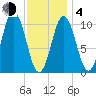 Steele Harbor Island tide chart for Thursday, February 4, 2021