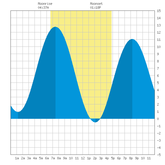 Steele Harbor Island tide chart for Monday, February 8, 2021