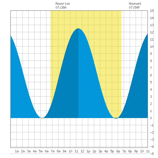 Steele Harbor Island tide chart for Sunday, March 14, 2021