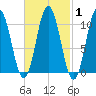 Steele Harbor Island tide chart for Monday, March 1, 2021