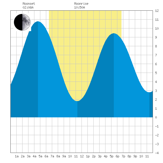 Steele Harbor Island tide chart for Sunday, March 21, 2021