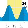 Steele Harbor Island tide chart for Wednesday, March 24, 2021