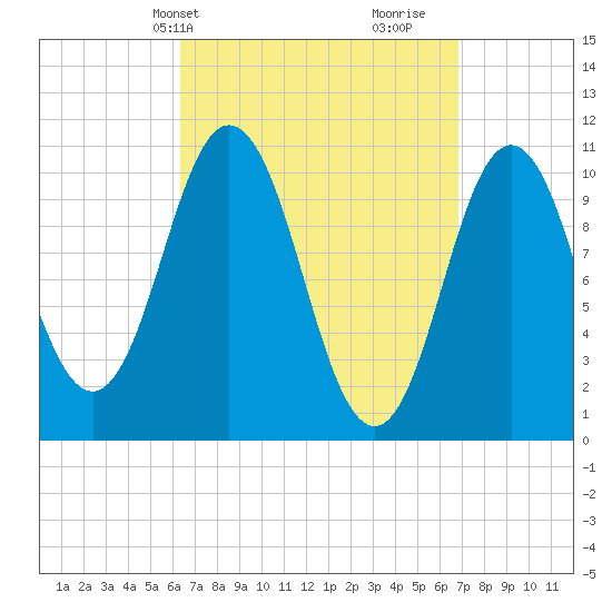 Steele Harbor Island tide chart for Thursday, March 25, 2021