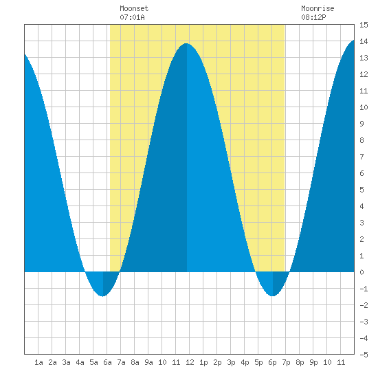 Steele Harbor Island tide chart for Monday, March 29, 2021