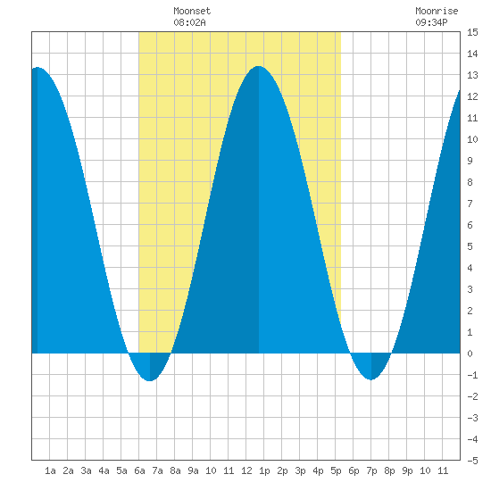 Steele Harbor Island tide chart for Tuesday, March 2, 2021