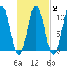 Steele Harbor Island tide chart for Tuesday, March 2, 2021