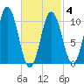 Steele Harbor Island tide chart for Thursday, March 4, 2021