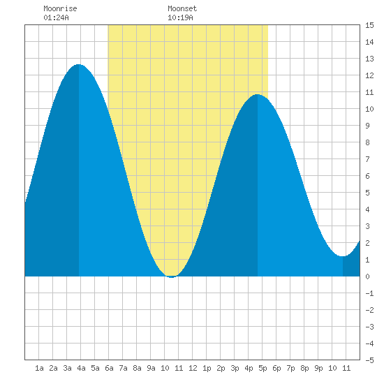 Steele Harbor Island tide chart for Saturday, March 6, 2021