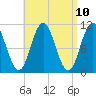 Steele Harbor Island tide chart for Saturday, April 10, 2021