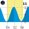 Steele Harbor Island tide chart for Sunday, April 11, 2021