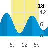 Steele Harbor Island tide chart for Sunday, April 18, 2021