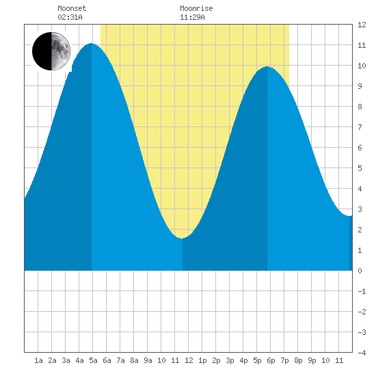 Steele Harbor Island tide chart for Tuesday, April 20, 2021