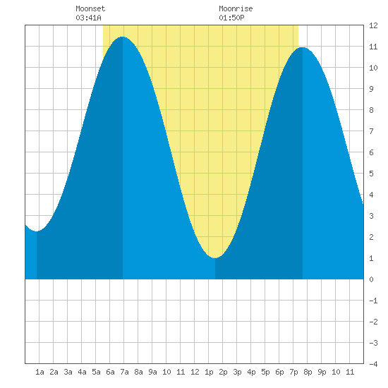 Steele Harbor Island tide chart for Thursday, April 22, 2021