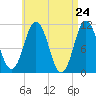 Steele Harbor Island tide chart for Saturday, April 24, 2021