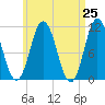 Steele Harbor Island tide chart for Sunday, April 25, 2021