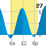 Steele Harbor Island tide chart for Tuesday, April 27, 2021