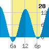 Steele Harbor Island tide chart for Wednesday, April 28, 2021