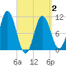 Steele Harbor Island tide chart for Friday, April 2, 2021