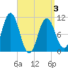 Steele Harbor Island tide chart for Saturday, April 3, 2021