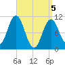Steele Harbor Island tide chart for Monday, April 5, 2021