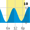 Steele Harbor Island tide chart for Monday, May 10, 2021